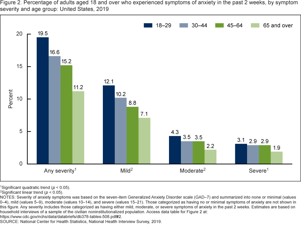 Bar graph of anxiety severity in adults